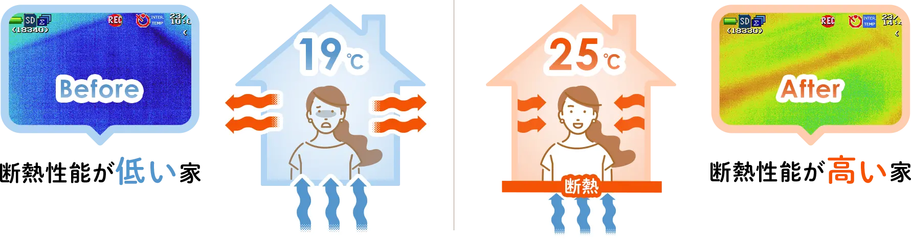 断熱性能が低い家と断熱性能が高い家の比較イラスト